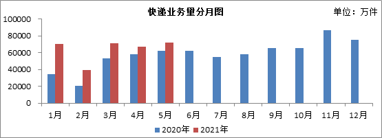 江蘇618期間攬收快件超5.3億件前5月快遞業(yè)務(wù)量達(dá)32億件